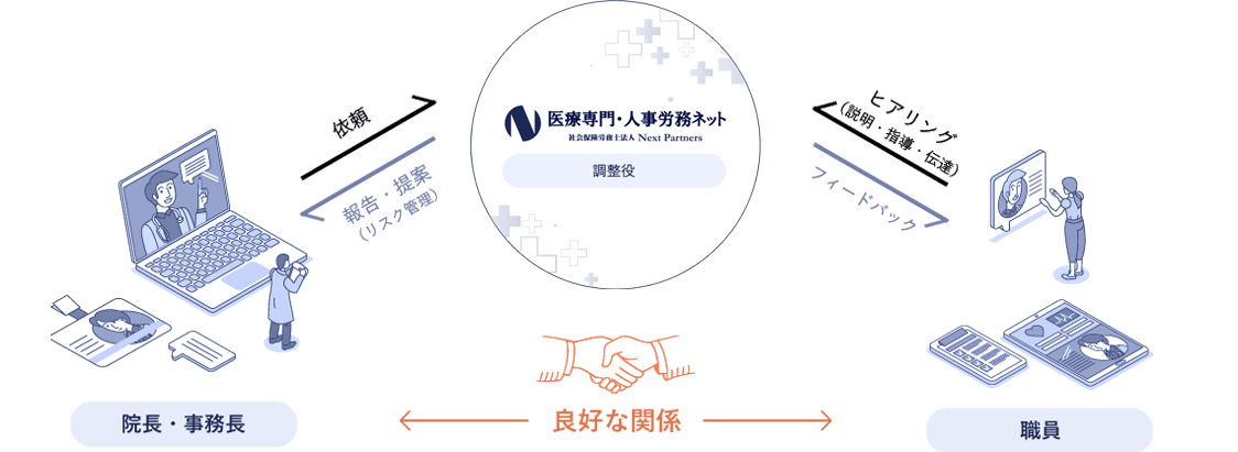 「職員への面談・説明代行」サービス概要