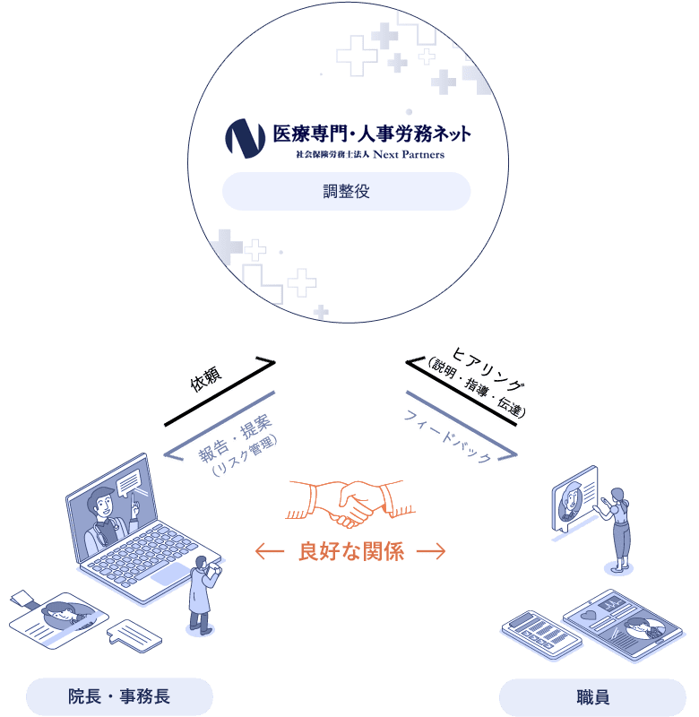 「職員への面談・説明代行」サービス概要